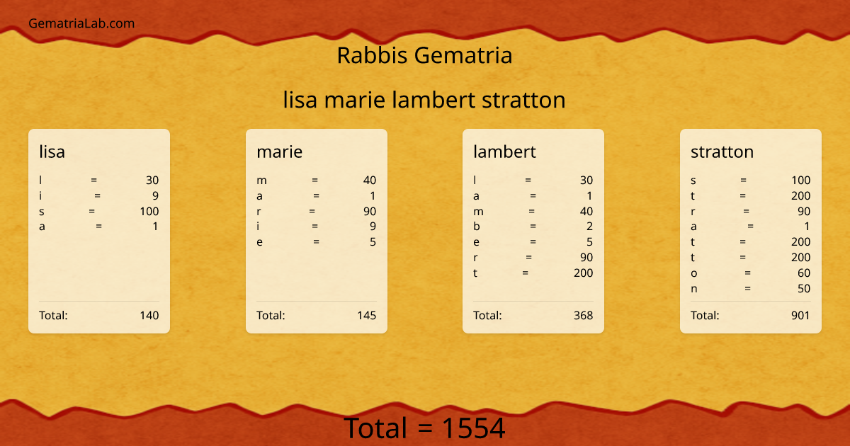 lisa marie lambert stratton in rabbis Gematria